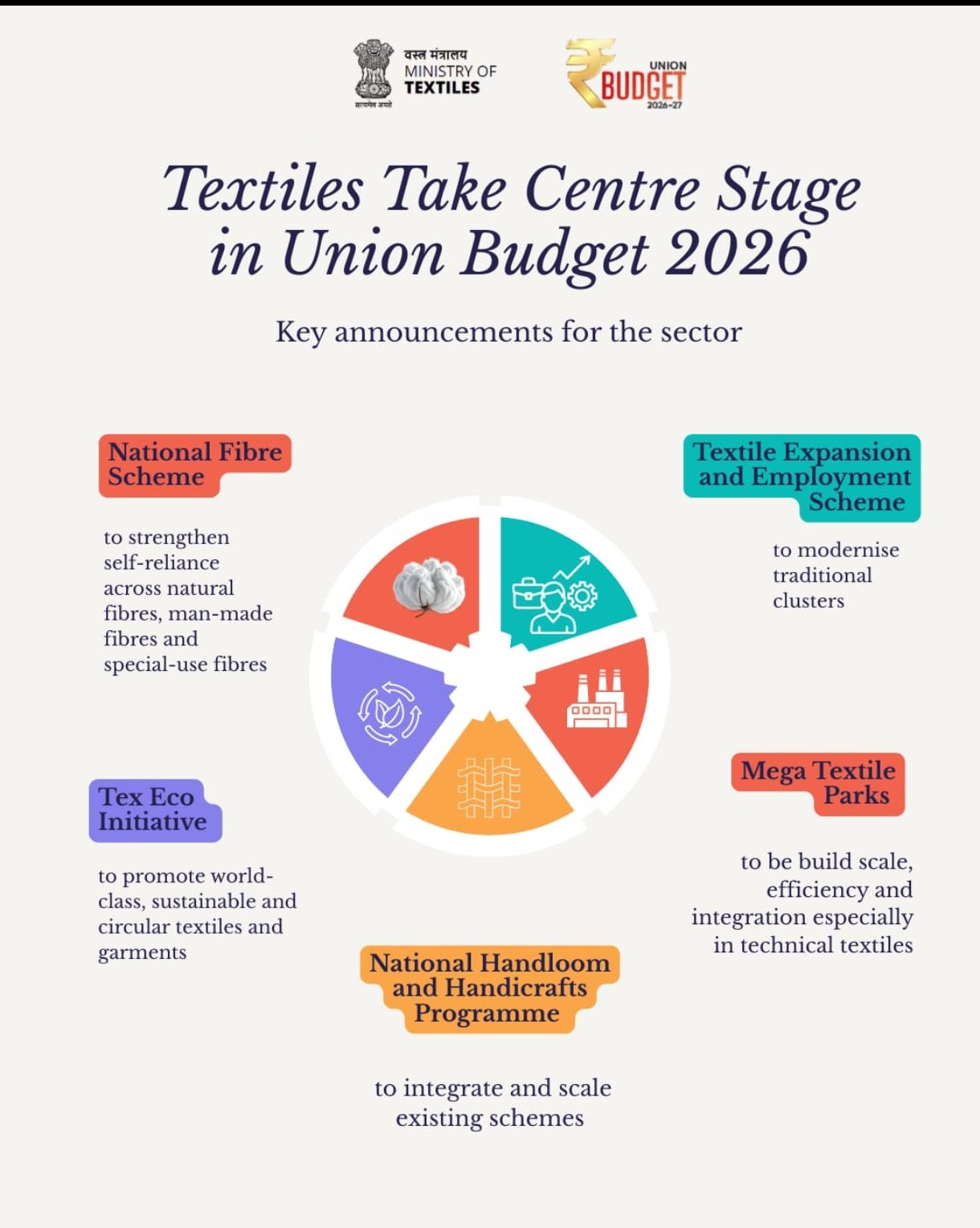 Budget 2026: Building a Resilient and Competitive Textile Sector